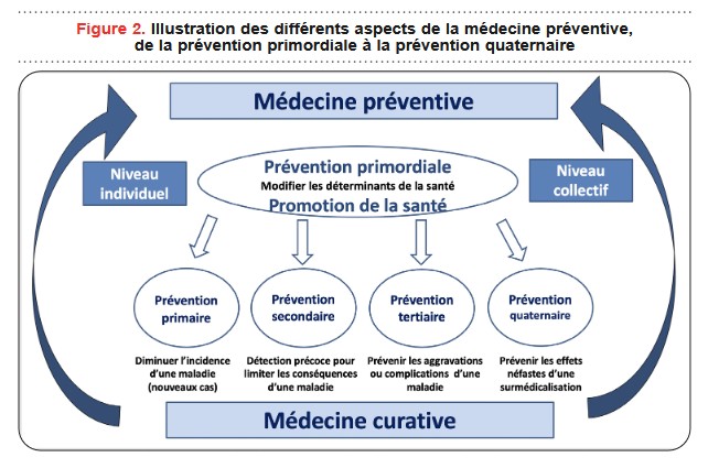 Prévention 4 niveaux et primoridale