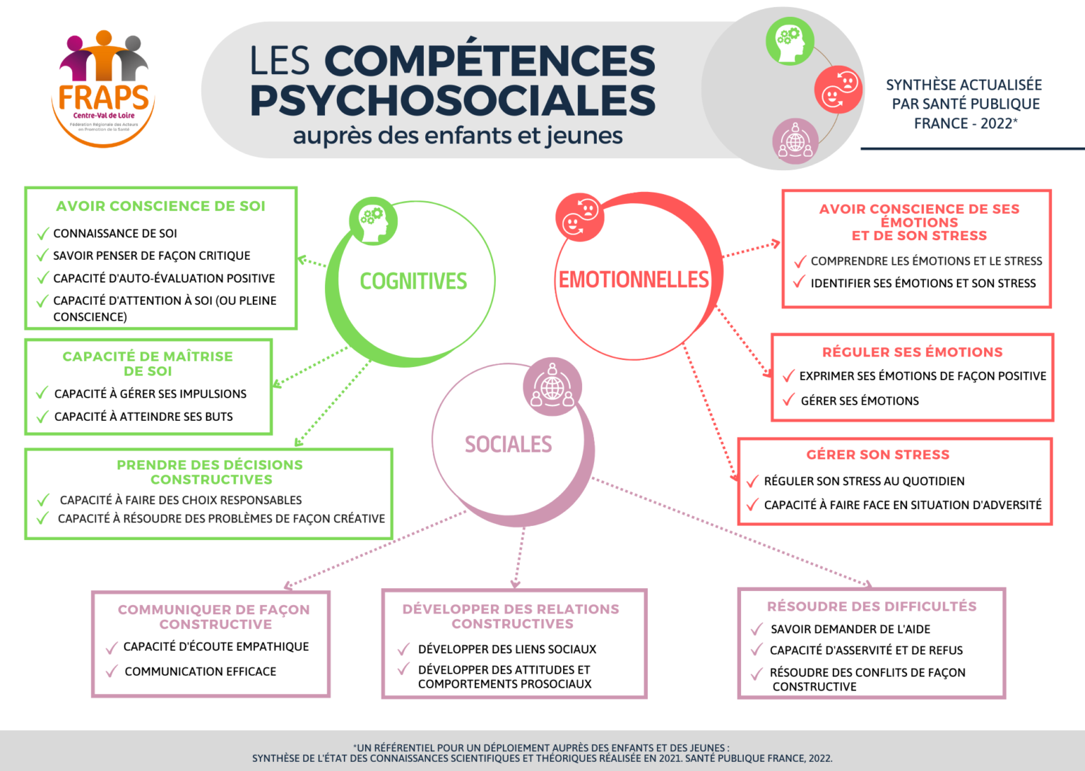Comp tences Psychosociales CPS R seau R gional D appui La 